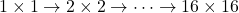 1 \times 1 \to 2 \times 2 \to \dots \to 16 \times 16