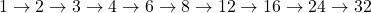 1 \to 2 \to 3 \to 4 \to 6 \to 8 \to 12 \to 16 \to 24 \to 32